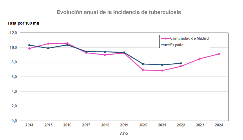 Evolución anual de la incidencia de tuberculosis