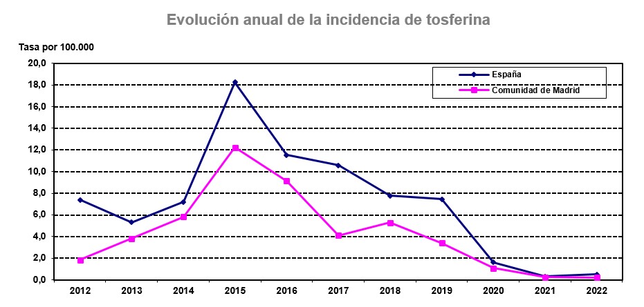 grafico lineal evolución de tasas de tosferina