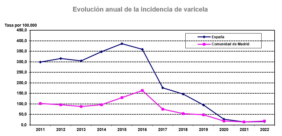 grafico lineal evolución de tasas de varicela