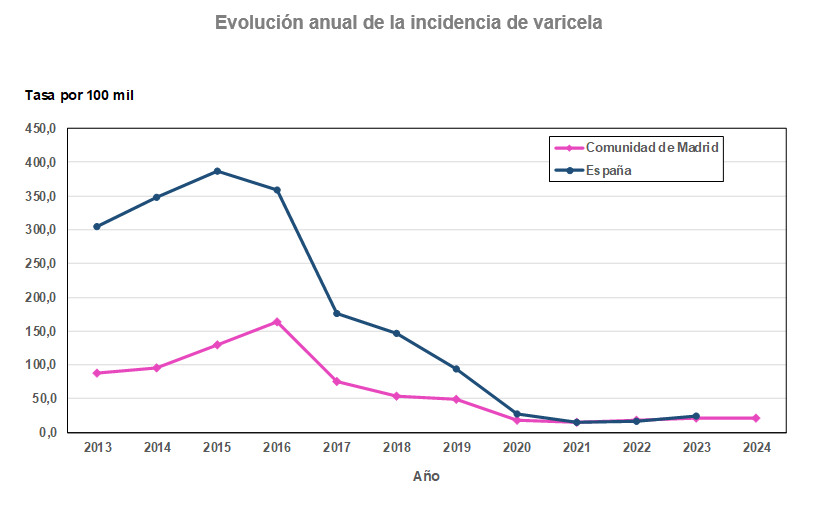 Evolución anual de la incidencia de varicela