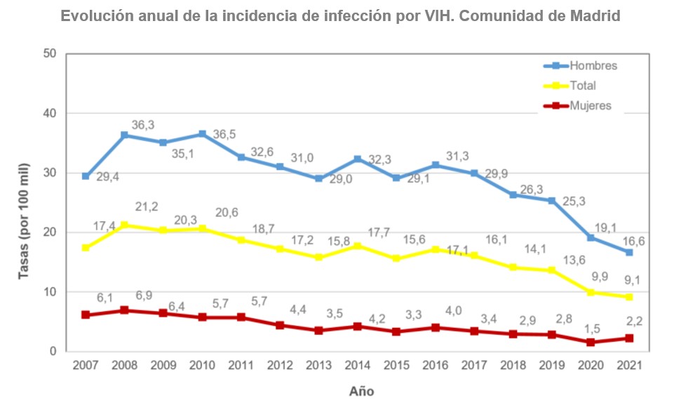 grafico lineal evolución de tasas de vih sida