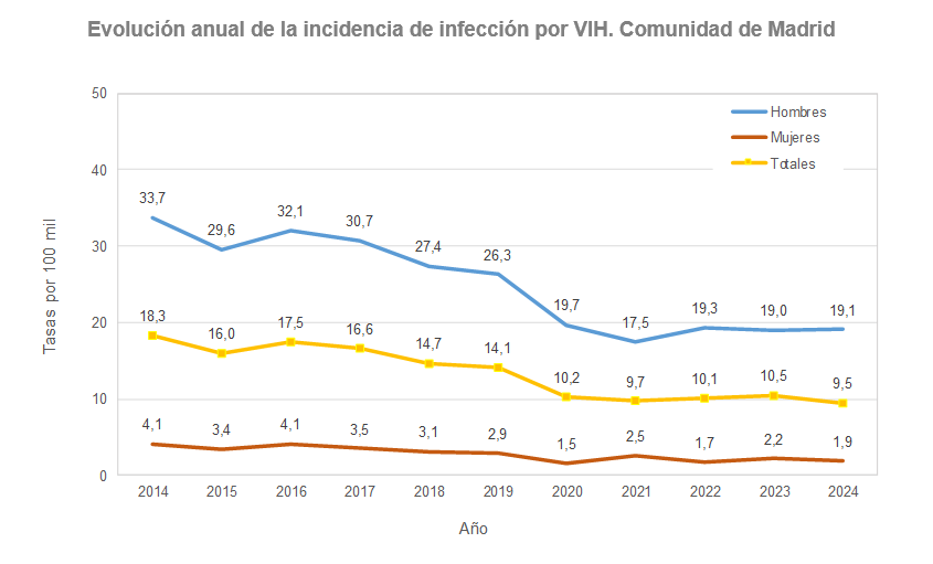 Evolución anual de la incidencia de infección por VIH, Comunidad de Madrid