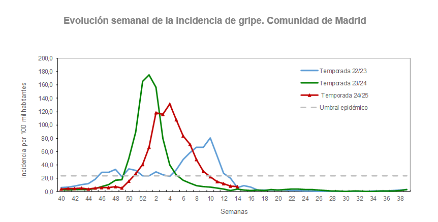 Evolución semanal de la incidencia de gripe, Comunidad de Madrid