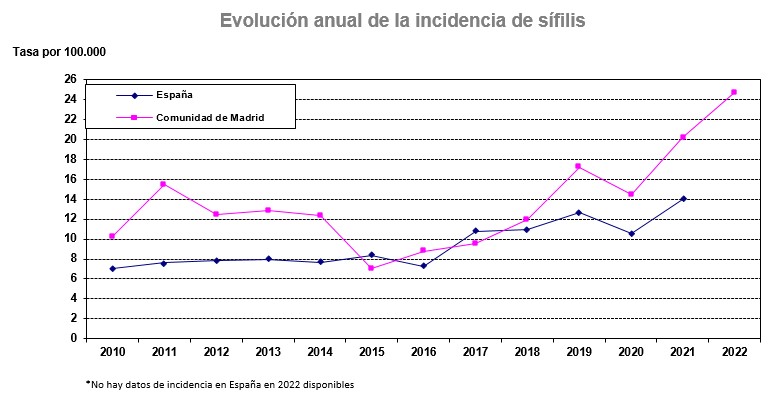 Evolución anual de la incidencia de sífilis