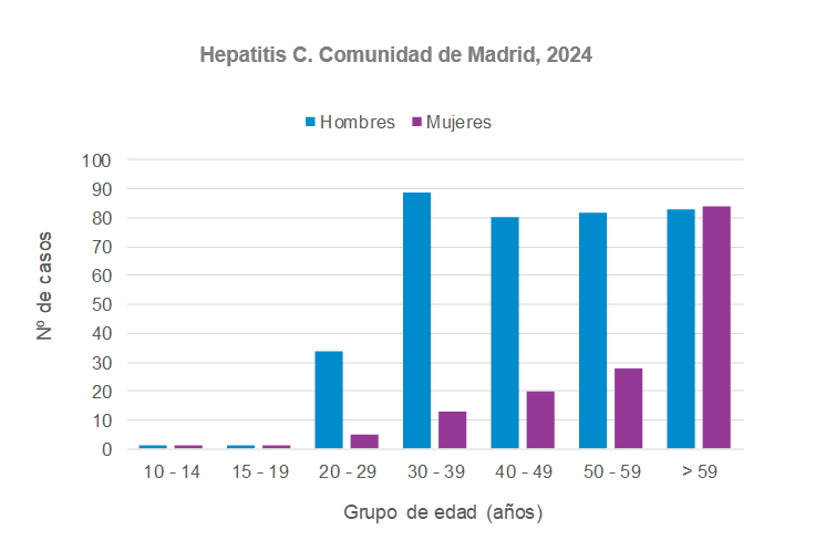 Hepatitis C, Comunidad de Madrid, 2024