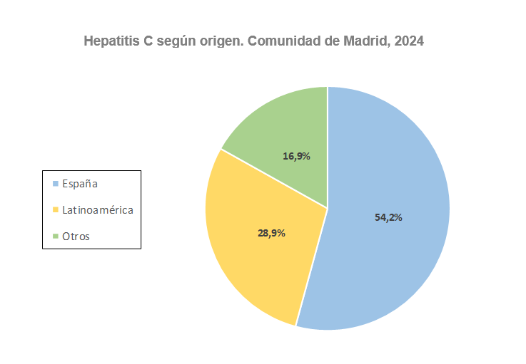 Hepatitis C según origen, Comunidad de Madrid, 2024
