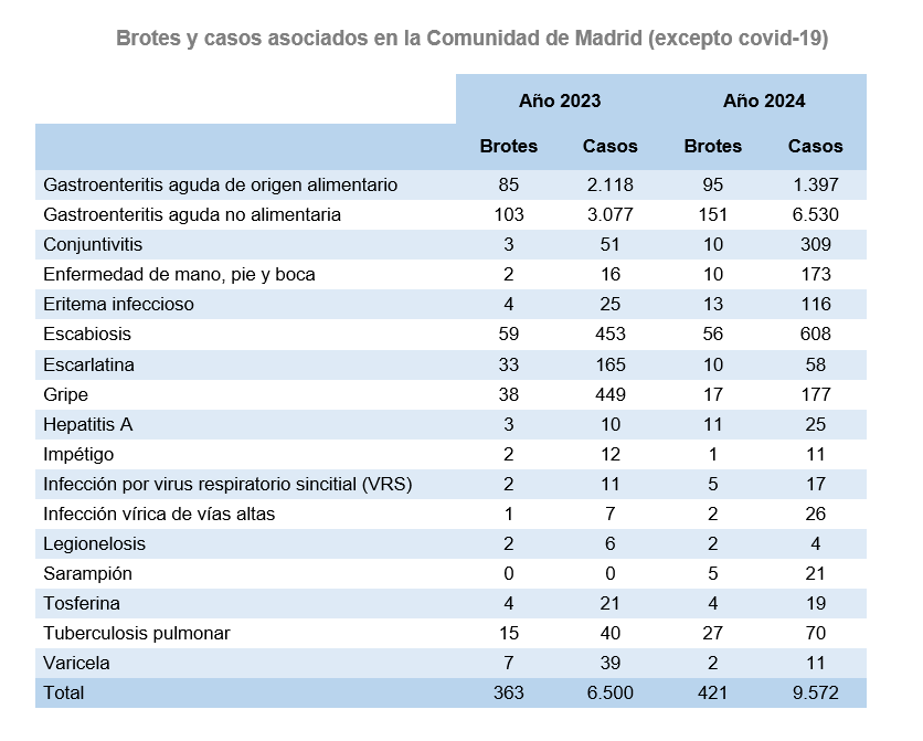 Brotes y casos asociados en la Comunidad de Madrid (excepto covid-19)
