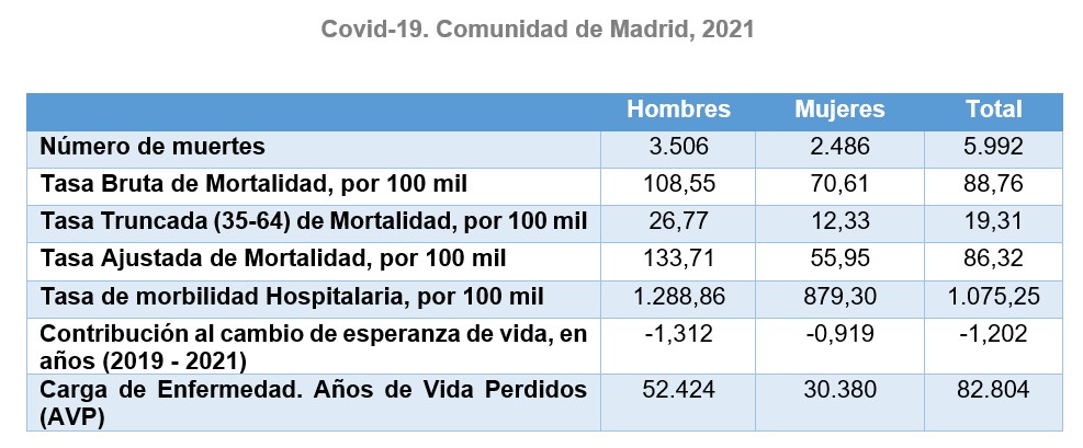 tabla indicadores COVID-19 año 2021