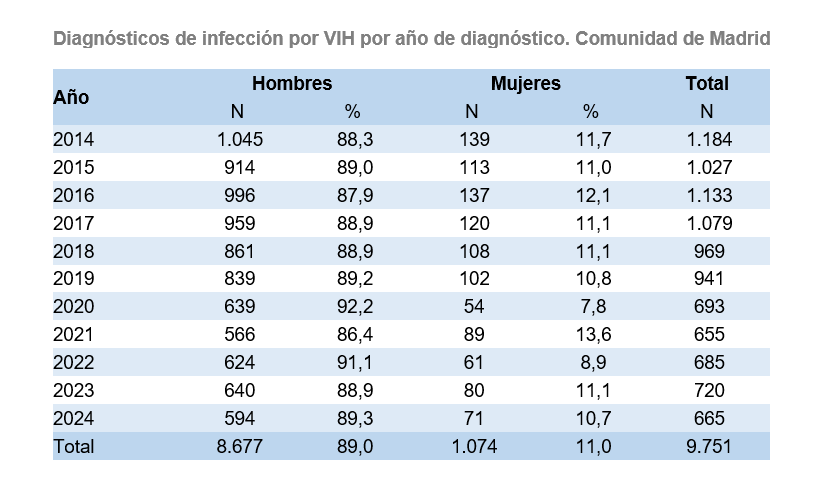 Diagnósticos de infección por VIH por año de diagnóstico, Comunidad de Madrid