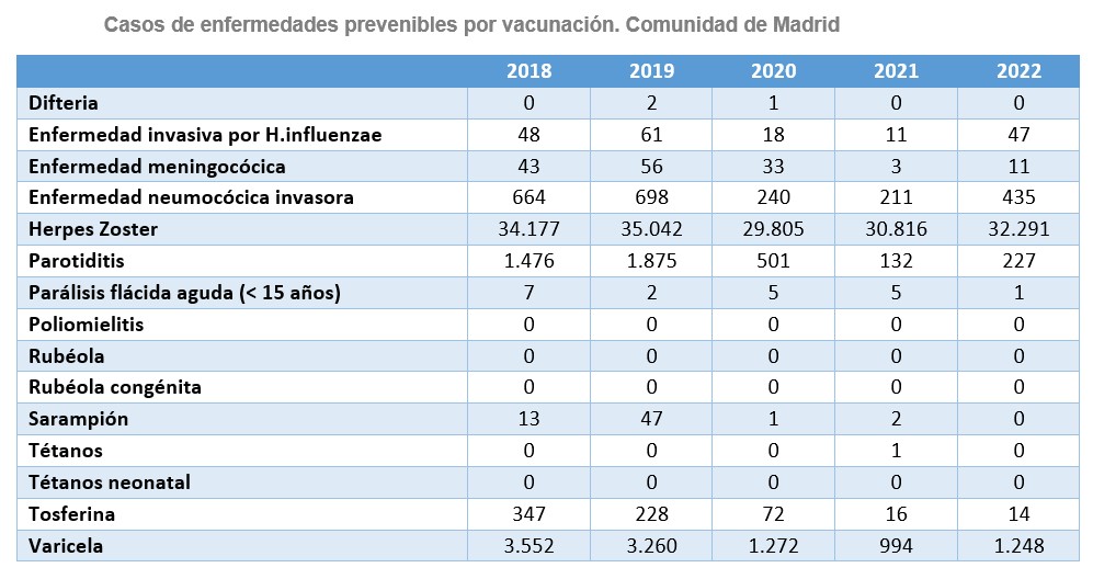 Casos de enfermedades prevenibles por vacunación. Comunidad de Madrid