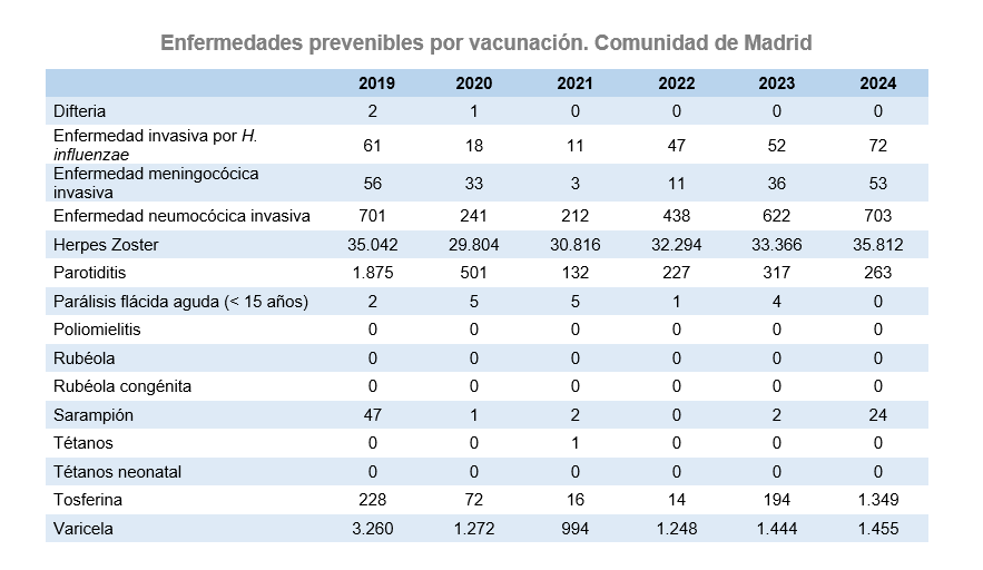 Enfermedades prevenibles por vacunación, Comunidad de Madrid