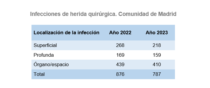 Infecciones de herida quirúrgica, Comunidad de Madrid