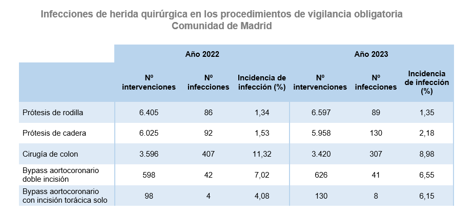 Infecciones de herida quirúrgica en los procedimientos de vigilancia obligatoria, Comunidad de Madrid