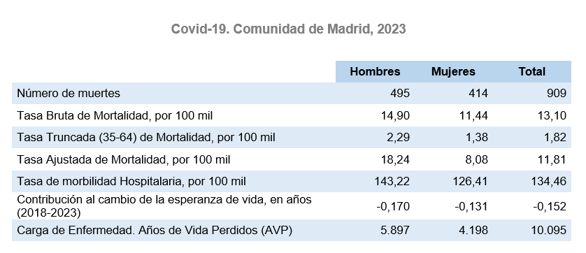Covid-19, Comunidad de Madrid, 2023