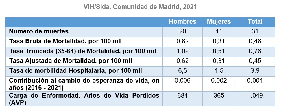 tabla indicadores generales VIH SIDA