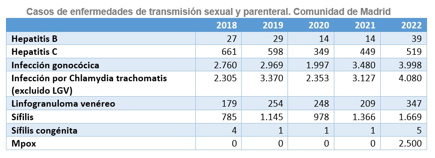 Casos de enfermedades de transmisión sexual y parenteral. Comunidad de Madrid