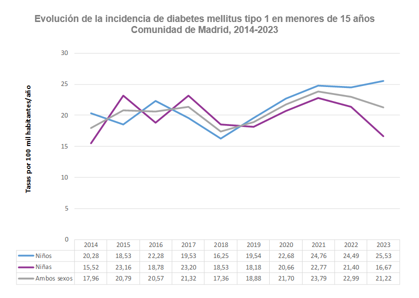 Evolución de la incidencia de diabetes mellitus tipo 1 en menores de 15 años, Comunidad de Madrid, 2014-2023