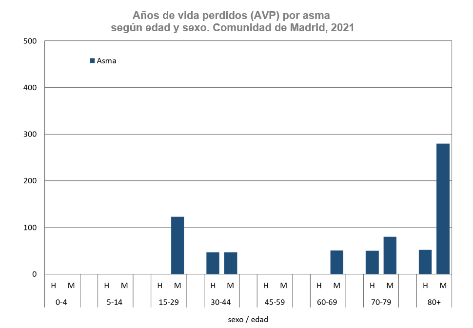 gráfico de barras Años de vida perdidos por sexo y grupo de edad