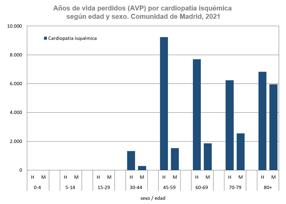 gráfico de barras Años de vida perdidos por sexo y grupo de edad