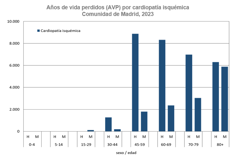 Años de vida perdidos (AVP) por cardiopatía isquémica, 2023