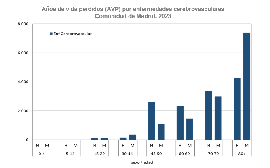 Enfermedades cerebrovasculares. Carga de Enfermedad. Años de Vida Perdidos (AVP) según sexo y grupos de edad. Comunidad de Madrid, 2023 Años de vida perdidos (AVP) por enfermedades cerebrovasculares, 2023
