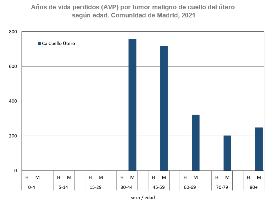 gráfico de barras Años de vida perdidos por grupo de edad