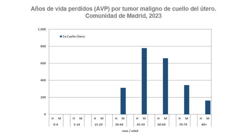 Años de vida perdidos (AVP) por tumor maligno de cuello de útero, 2023