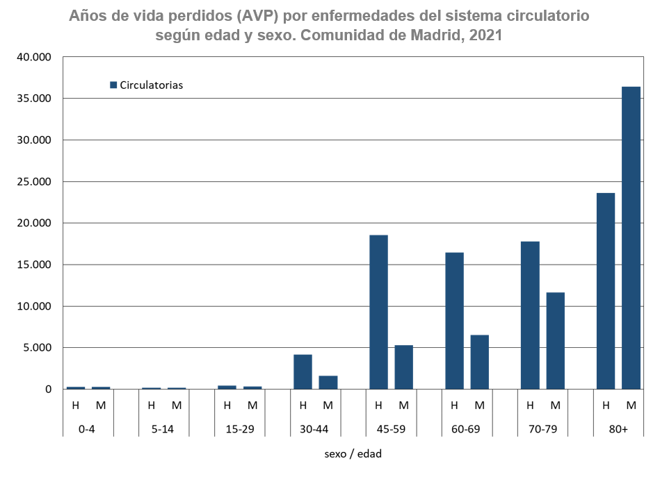 gráfico de barras Años de vida perdidos por sexo y grupo de edad