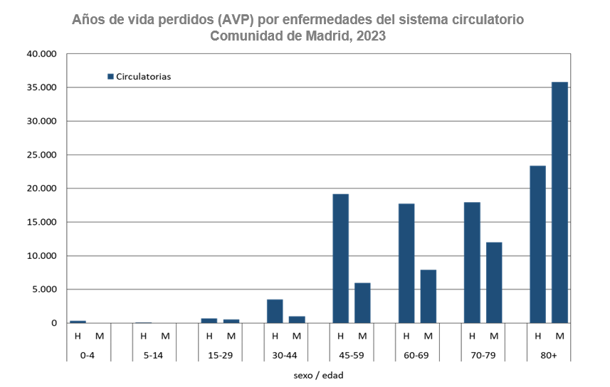Años de vida perdidos (AVP) por enfermedades del sistema circulatorio, 2023