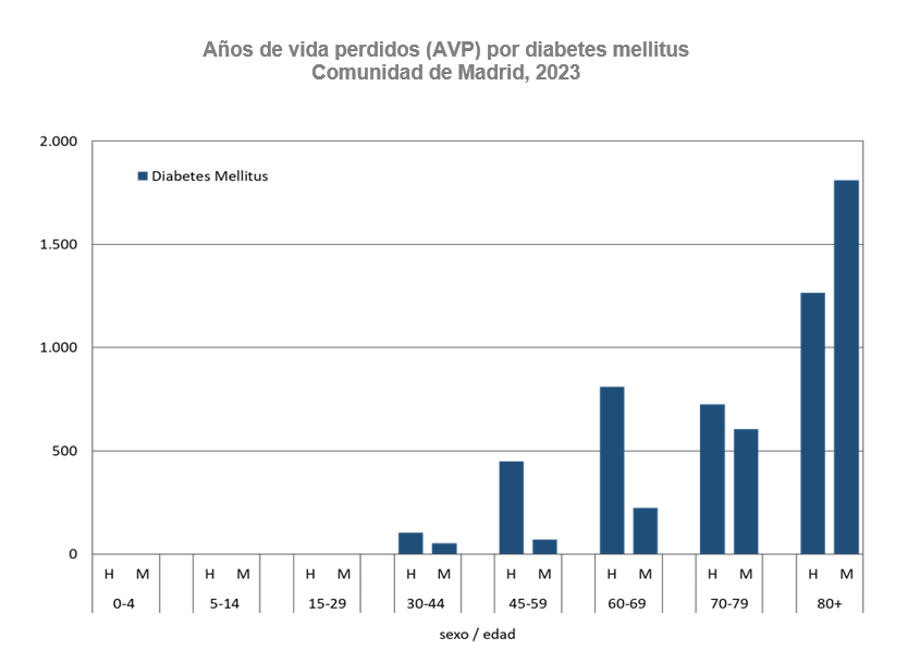 Años de vida perdidos (AVP) por diabetes mellitus, 2023