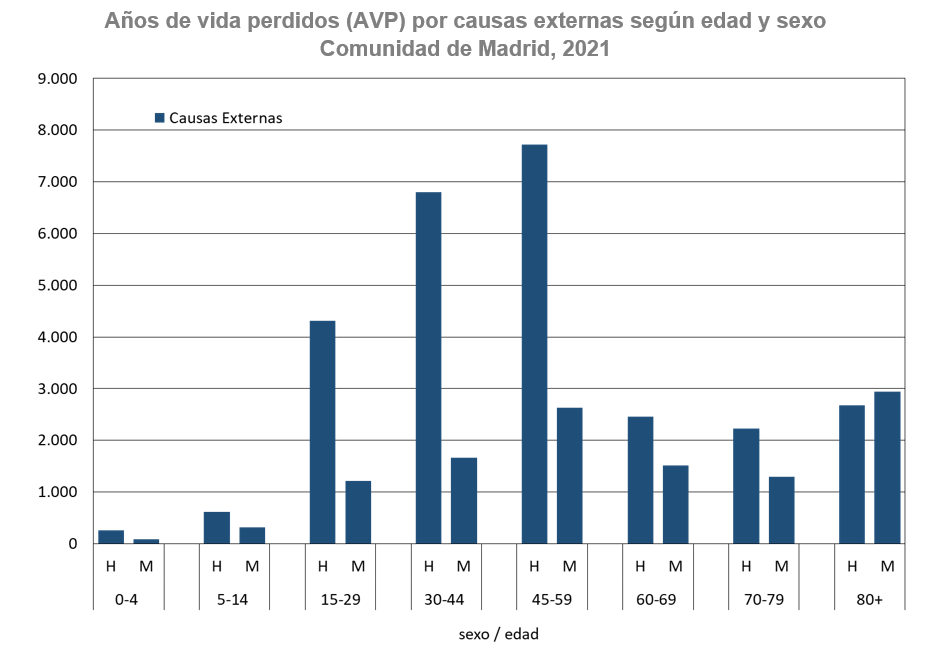 gráfico de barras Años de vida perdidos por sexo y grupo de edad