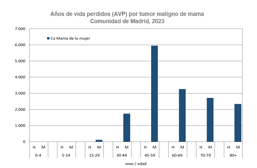 Años de vida perdidos (AVP) por tumor maligno de mama de la mujer, 2023