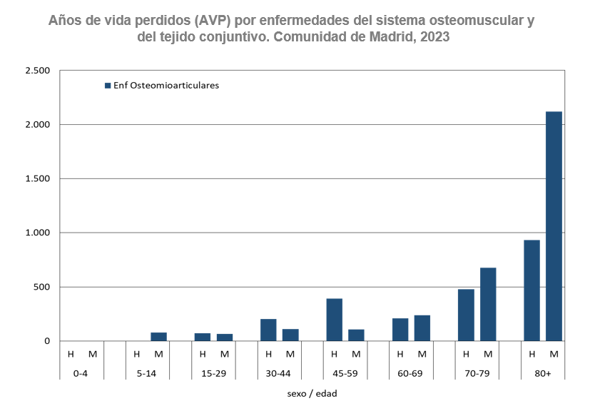 Años de vida perdidos (AVP) por enfermedades osteomioarticulares, Comunidad de Madrid, 2023