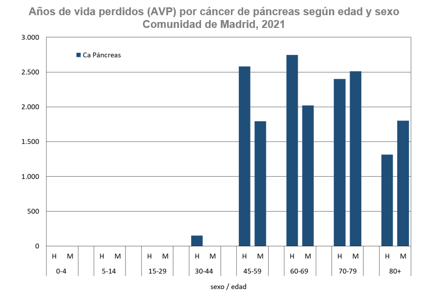 gráfico de barras Años de vida perdidos por sexo y grupo de edad