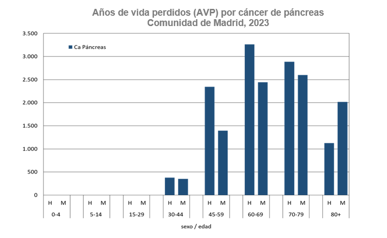 Tumor maligno de páncreas. Carga de Enfermedad. Años de Vida Perdidos (AVP) según sexo y grupos de edad. Comunidad de Madrid, 2023 Años de vida perdidos (AVP) por tumor maligno de páncreas, 2023