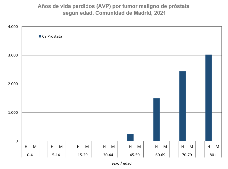 gráfico de barras Años de vida perdidos por sexo y grupo de edad