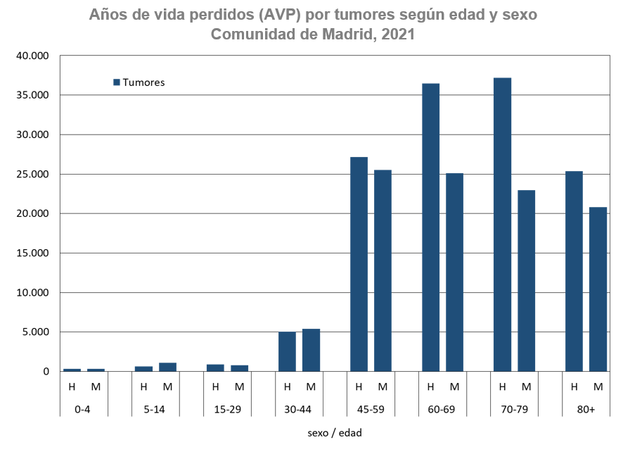 gráfico de barras Años de vida perdidos por sexo y grupo de edad