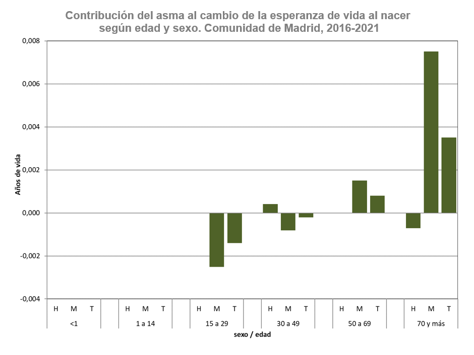 gráfico de barras esperanza de vida por sexo y grupo de edad