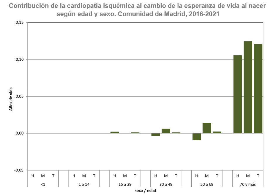 gráfico de barras esperanza de vida por sexo y grupo de edad