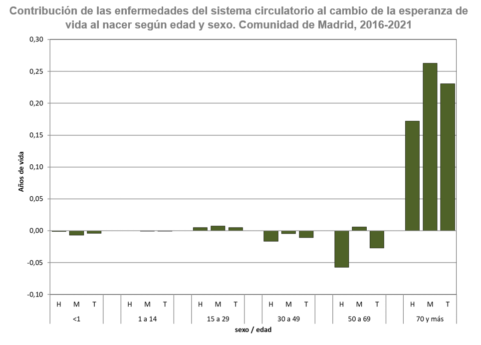 gráfico de barras esperanza de vida por sexo y grupo de edad