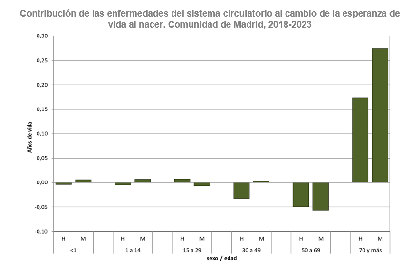 Contribución de las enfermedades del sistema circulatorio al cambio de la esperanza de vida al nacer, 2018-2023