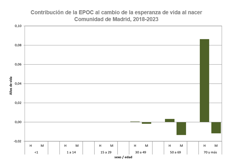 Contribución de la EPOC al cambio de la esperanza de vida al nacer, Comunidad de Madrid, 2018-2023