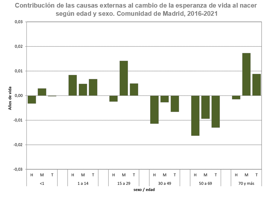 gráfico de barras esperanza de vida por sexo y grupo de edad