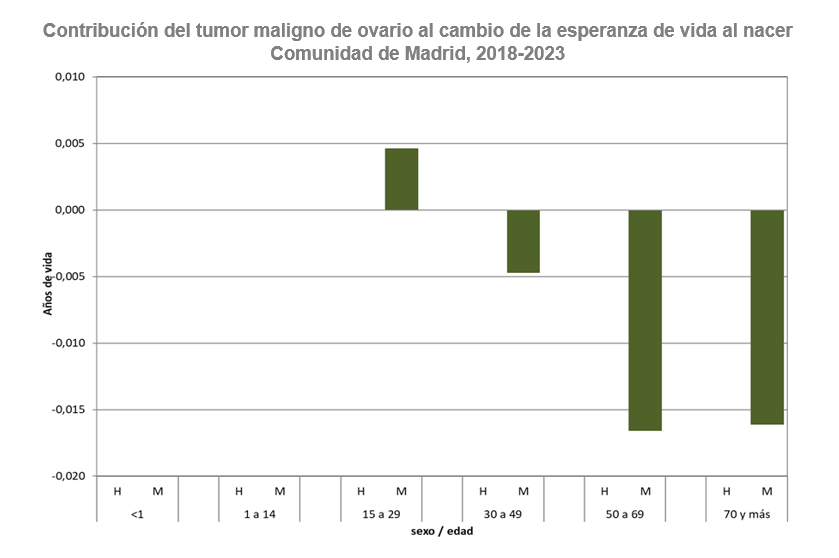 Contribución del tumor maligno de ovario al cambio de la esperanza de vida al nacer, 2018-2023