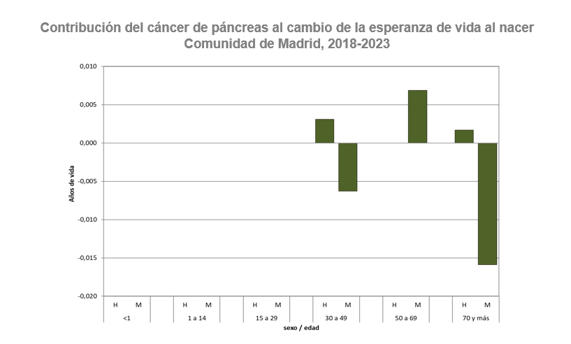 Contribución del tumor maligno de páncreas al cambio de la esperanza de vida al nacer según edad y sexo. Comunidad de Madrid, 2018-2023 Contribución del tumor maligno de páncreas al cambio de la esperanza de vida al nacer, 2018-2023