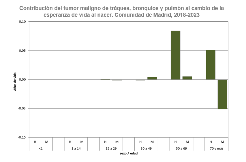 Contribución del tumor maligno de  tráquea, bronquios y pulmón al cambio de la esperanza de vida al nacer, 2018-2023