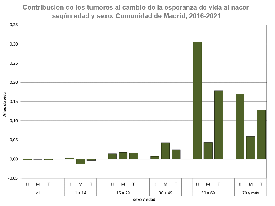 gráfico de barras esperanza de vida al nacer sexo y edad