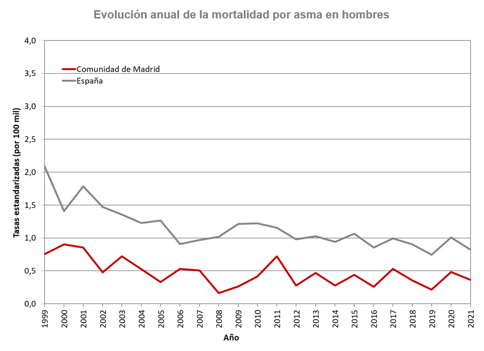 gráfico lineal evolución tasas de mortalidad hombres