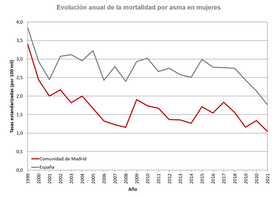 gráfico lineal evolución tasas de mortalidad mujeres