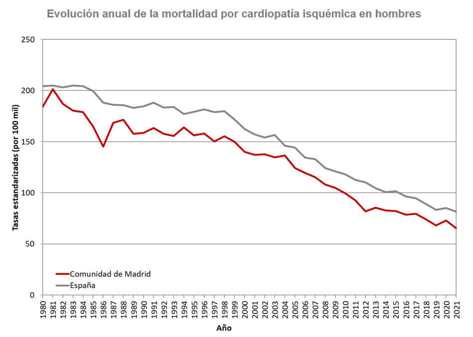 gráfico lineal evolución tasas de mortalidad hombres